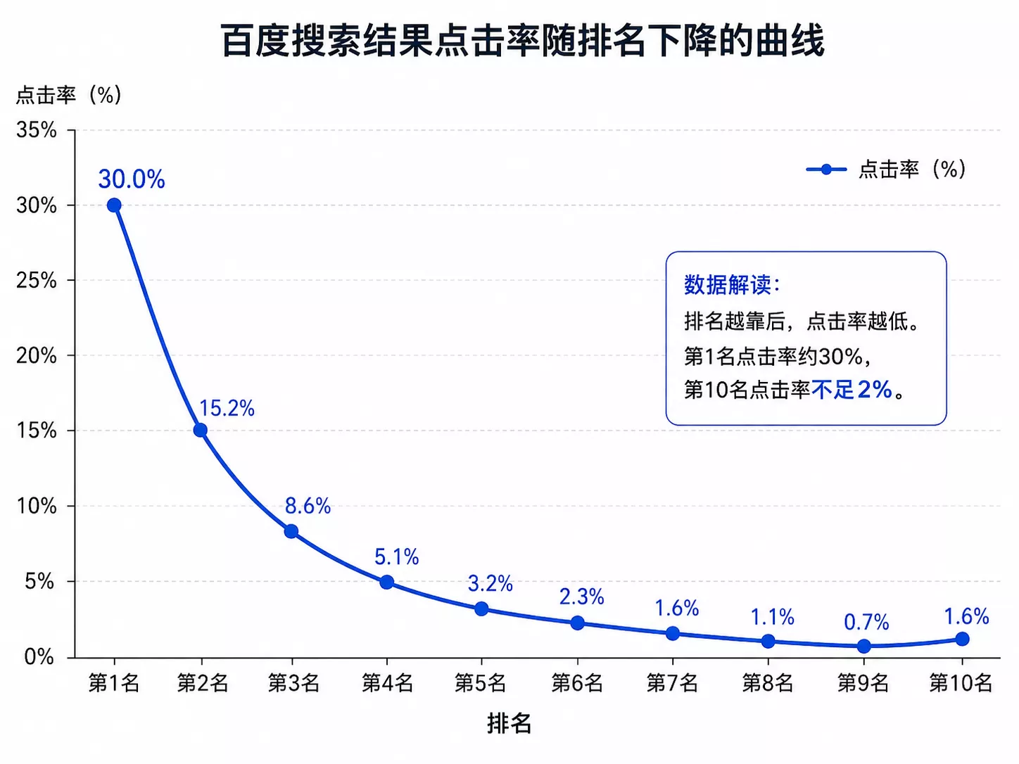百度搜索结果点击率分布图 第一名到第十名流量差距数据.webp