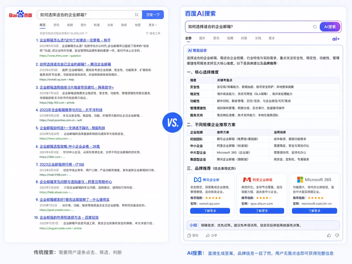 传统搜索引擎结果页与AI生成式搜索答案页面对比.webp 传统搜索引擎结果页与AI生成式搜索答案页面对比.webp