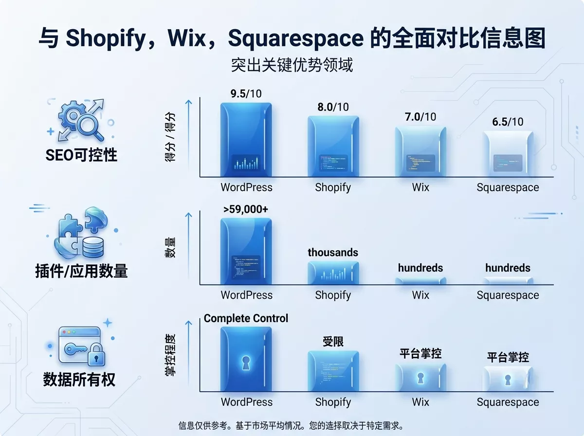 2026年WordPress与其他建站平台功能对比图.webp
