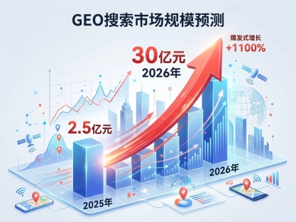 2026年GEO市场规模暴涨1100%！阜阳工厂老板：我的客户都被AI截胡了？