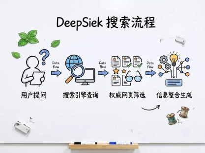 DeepSeek搜索原理大拆解：阜阳外贸人别再被AI“瞎诌”坑了，3招让它只说实话