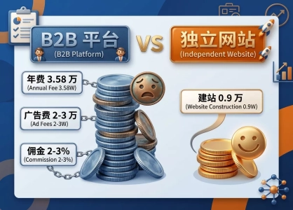 外贸SOHO血泪教训：在B2B平台砸了20万，不如花2万建个独立站