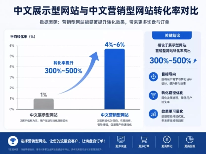 营销型网站和展示型网站的区别有多大？算一笔账给你看