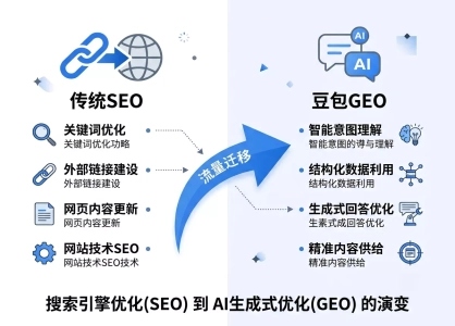 豆包月活3.45亿！一张图看懂GEO和SEO到底有啥不一样