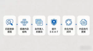 6 个 Google SEO 内容优化实操技巧 流量翻倍方法