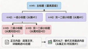 Google SEO 内容关键词布局实操方法 新手教程
