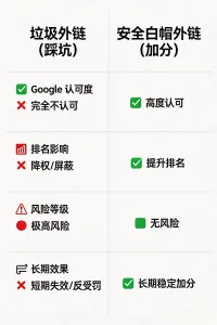 垃圾外链 vs 安全白帽外链对比 Google SEO 避坑指南